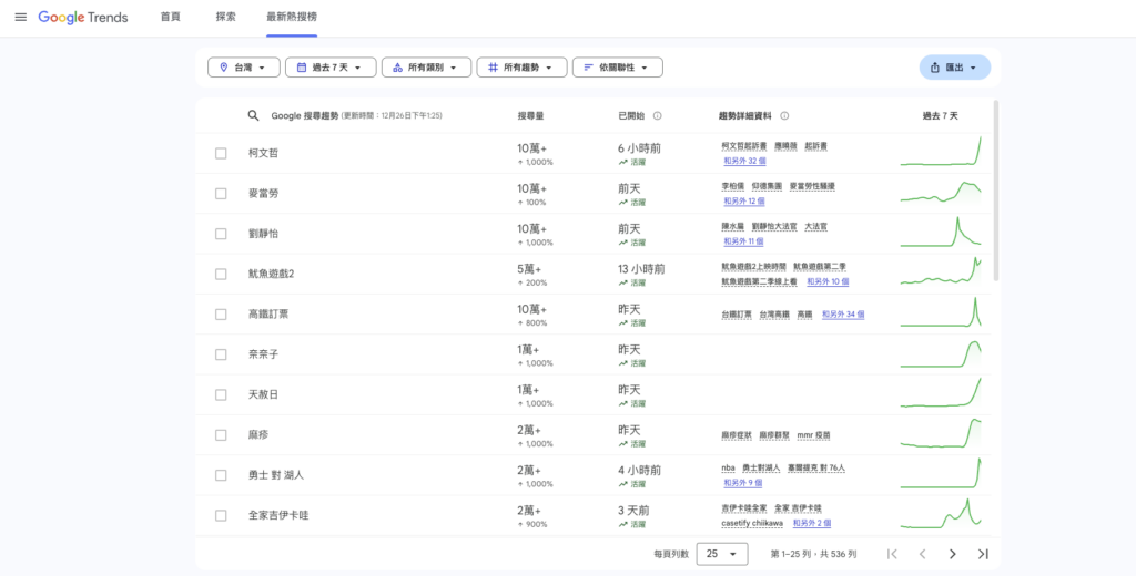 Google Trends 最新熱搜榜