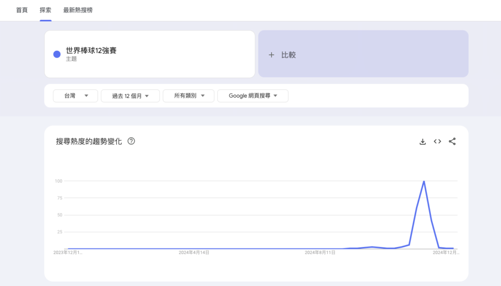 Google Trends搜尋世界棒球12強賽主題的搜尋趨勢變化表