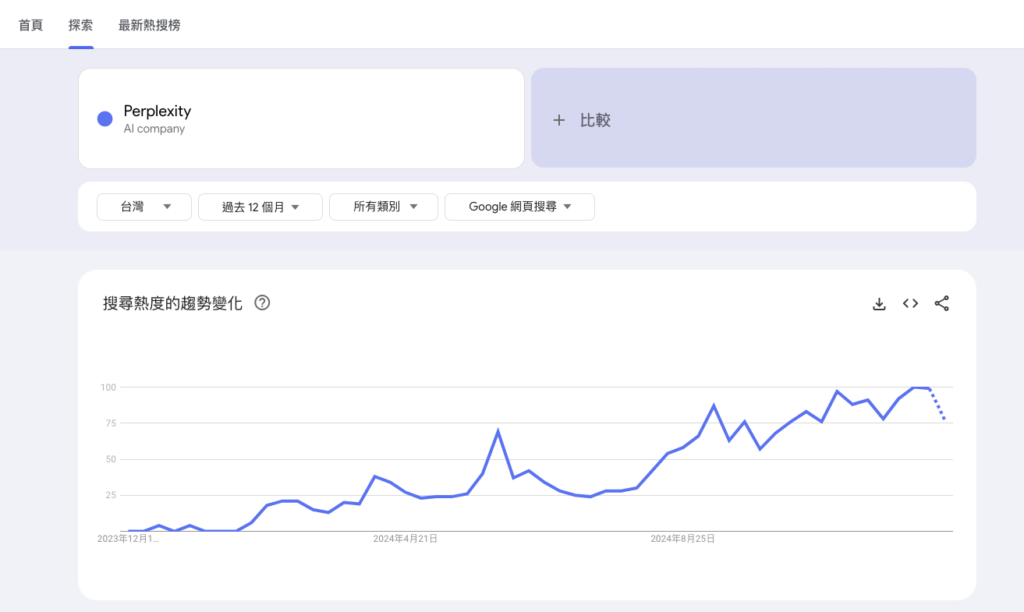 Google Trends持續有搜尋熱度示意圖，以 Perplexity 搜尋關鍵字為例