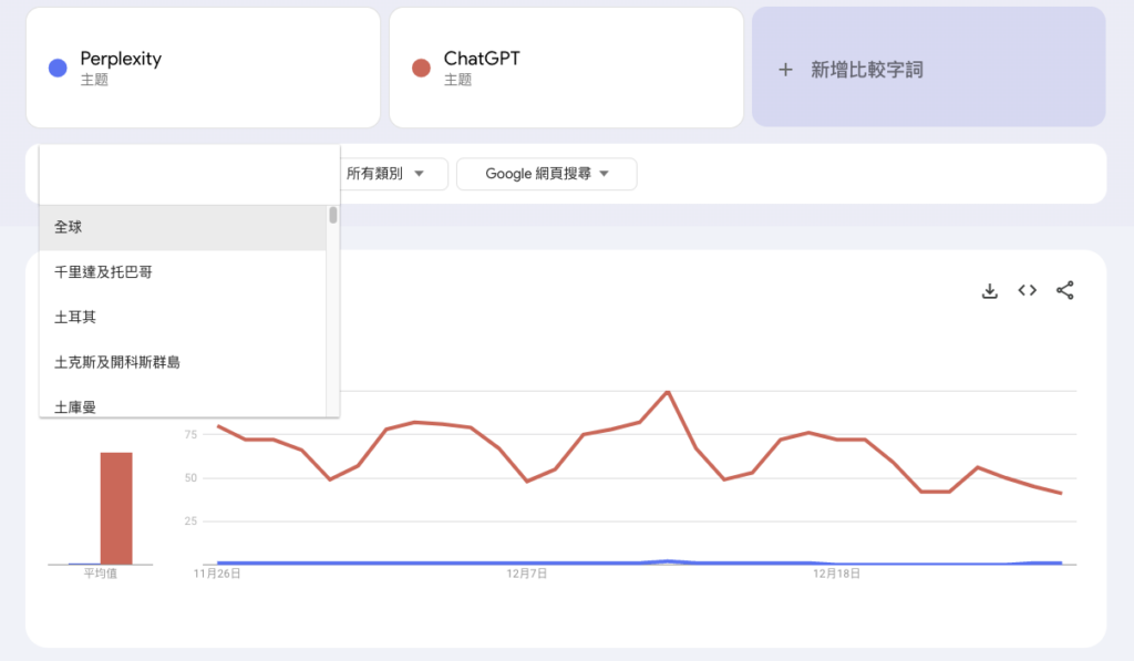 Google Trends的國家選項不只能夠分析單一國家，也可以分析全球熱門趨勢