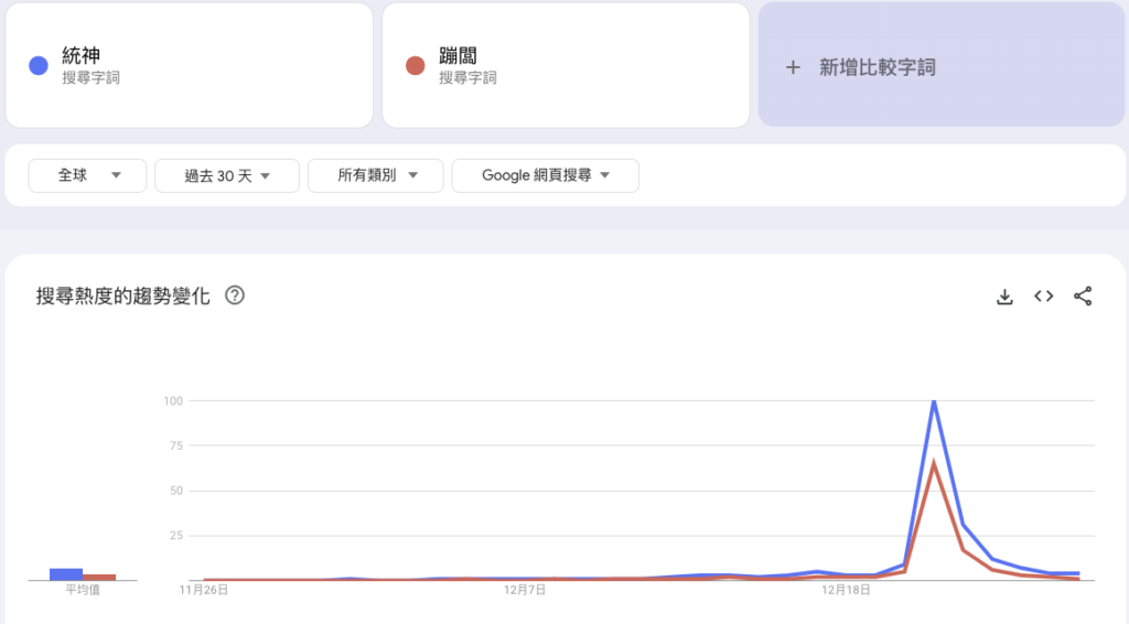 Google Trends兩個相關關鍵字詞搜尋熱度比較示意圖，以熱門賽事拳上主賽選手實況主統神與網紅蹦闆搜尋關鍵字為例