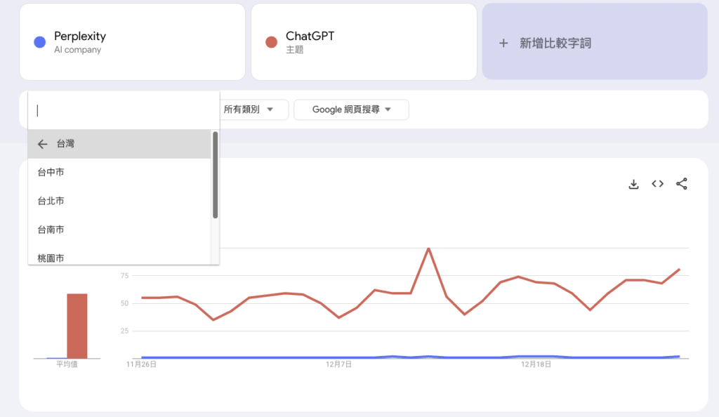 Google Trends的功能選項當中，選擇國家後可以再往下選擇城市