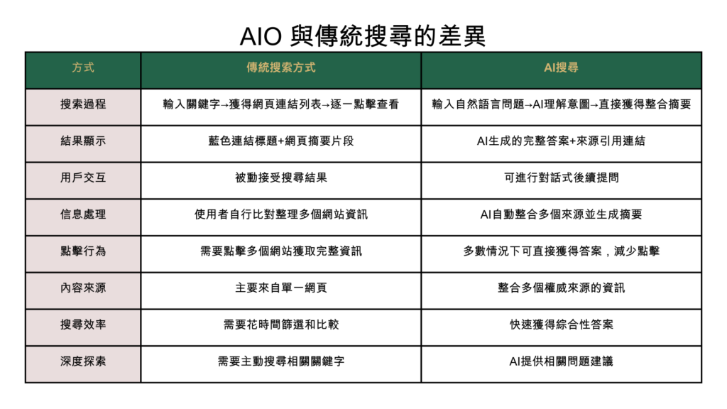 AIO 與傳統搜尋的差異